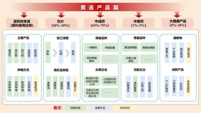 年交易量超过3000吨，年交易额突破10亿！重庆发布黄连产业图谱