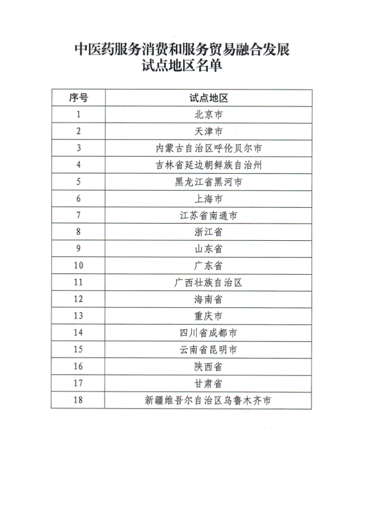18个中医药服务消费和服务贸易融合发展试点地区确定